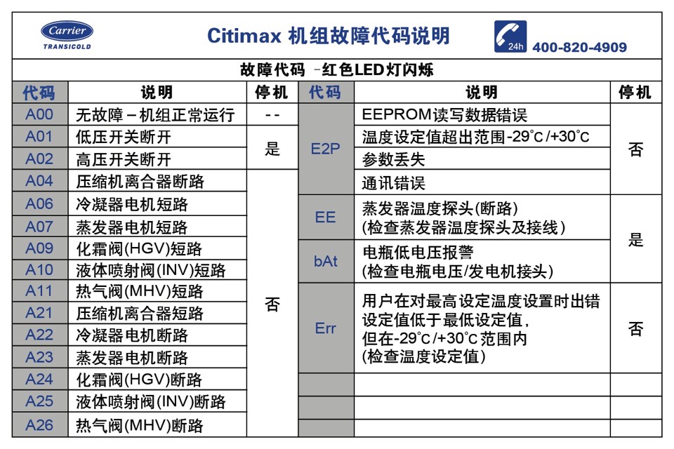 Citimax機組故障代碼說明(圖1)